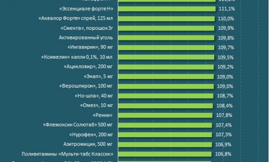 За два месяца цены на лекарства выросли на 9,5%